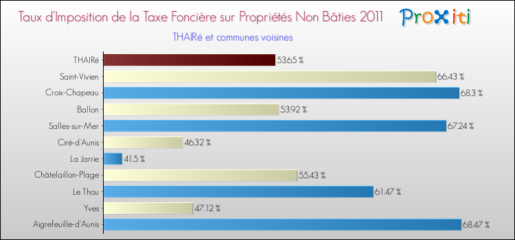 Taux d'imposition de la taxe foncière sur les immeubles et terrains non batis 2011 pour THAIRé et les communes proches Comparaison des taux d'imposition de la taxe foncière sur les immeubles et terrains non batis 2011 pour THAIRé et les communes voisines