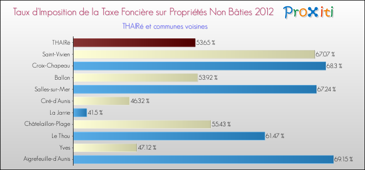 Taux d'imposition de la taxe foncière sur les immeubles et terrains non batis 2012 pour THAIRé et les communes proches Comparaison des taux d'imposition de la taxe foncière sur les immeubles et terrains non batis 2012 pour THAIRé et les communes voisines