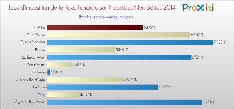 Taux d'imposition de la taxe foncière sur les immeubles et terrains non batis 2014 pour THAIRé et les communes proches Comparaison des taux d'imposition de la taxe foncière sur les immeubles et terrains non batis 2014 pour THAIRé et les communes voisines