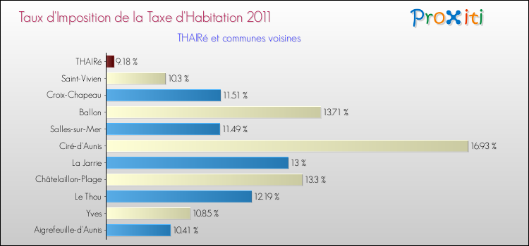 Taux d'imposition de la taxe d'habitation 2011 pour THAIRé et les communes proches Comparaison des taux d'imposition de la taxe d'habitation 2011 pour THAIRé et les communes voisines
