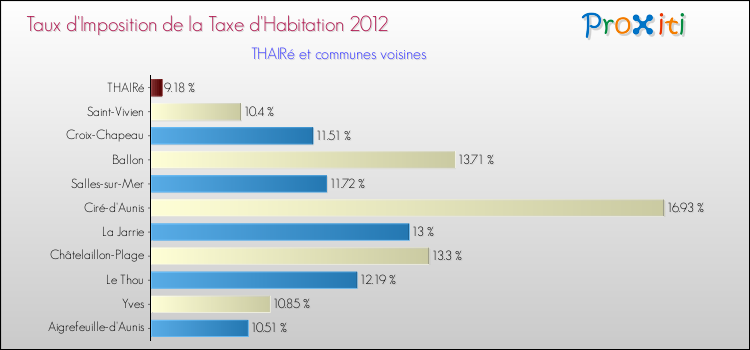 Taux d'imposition de la taxe d'habitation 2012 pour THAIRé et les communes proches Comparaison des taux d'imposition de la taxe d'habitation 2012 pour THAIRé et les communes voisines