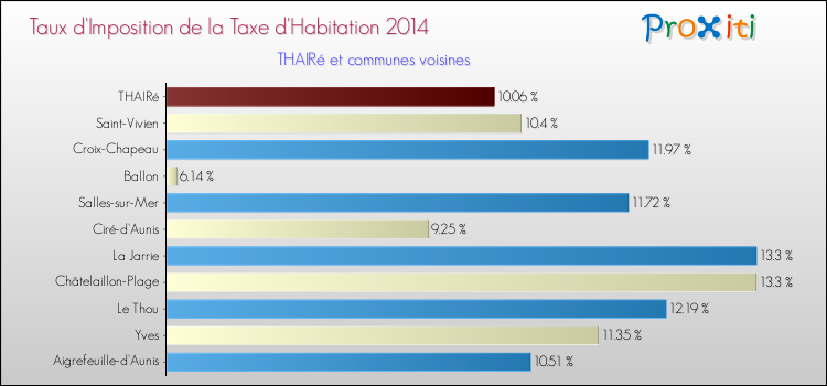 Taux d'imposition de la taxe d'habitation 2014 pour THAIRé et les communes proches Comparaison des taux d'imposition de la taxe d'habitation 2014 pour THAIRé et les communes voisines