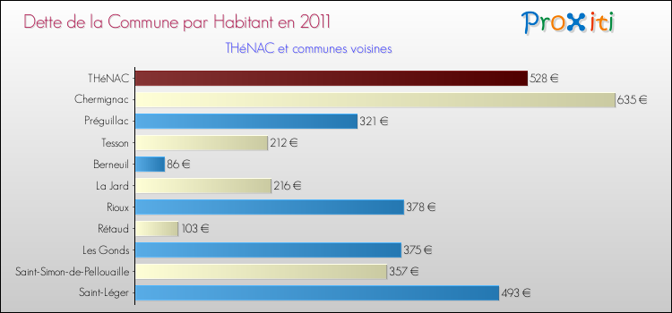 Dette par habitant de la commune en 2011 pour THéNAC et les communes proches Comparaison de la dette par habitant de la commune en 2011 pour THéNAC et les communes voisines