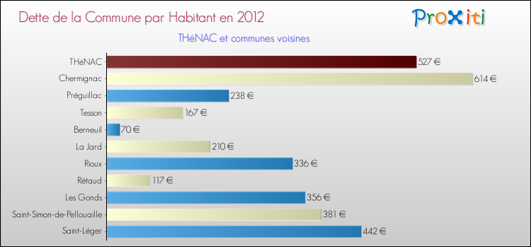 Dette par habitant de la commune en 2012 pour THéNAC et les communes proches Comparaison de la dette par habitant de la commune en 2012 pour THéNAC et les communes voisines