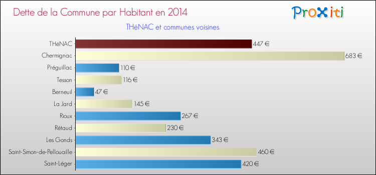 Dette par habitant de la commune en 2014 pour THéNAC et les communes proches Comparaison de la dette par habitant de la commune en 2014 pour THéNAC et les communes voisines