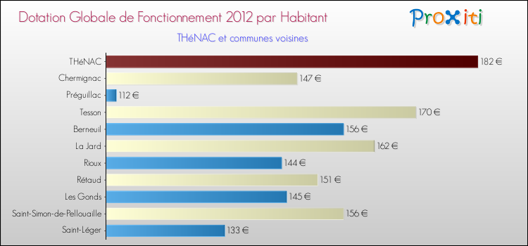 Montant des dotations globales de fonctionnement DGF par Habitant pour THéNAC et les communes proches Comparaison des des dotations globales de fonctionnement DGF par habitant pour THéNAC et les communes voisines