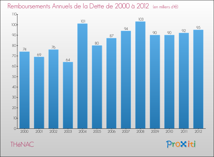 Evolution de l'annuité de la dette pour la commune de THéNAC de 2000 à 2012 Annuités de la dette pour THéNAC de 2000 à 2012