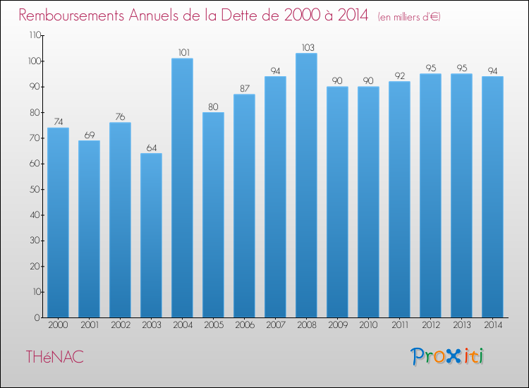 Evolution de l'annuité de la dette pour la commune de THéNAC de 2000 à 2014 Annuités de la dette pour THéNAC de 2000 à 2014