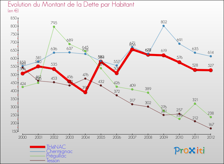 Evolution de la dette par habitant pour la commune de THéNAC et les communes proches de 2000 à 2012 Comparaison de la dette par habitant pour THéNAC et les communes voisines de 2000 à 2012