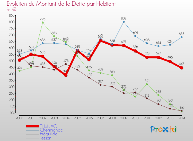 Evolution de la dette par habitant pour la commune de THéNAC et les communes proches de 2000 à 2014 Comparaison de la dette par habitant pour THéNAC et les communes voisines de 2000 à 2014