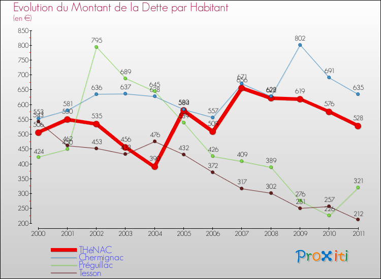 Evolution de la dette par habitant pour la commune de THéNAC et les communes proches Comparaison de la dette par habitant pour THéNAC et les communes voisines