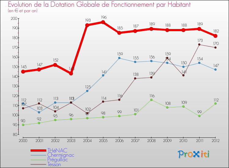 Evolution et montant de la dotation globale de fonctionnement par Habitant pour THéNAC et les communes proches Comparaison des dotations globales de fonctionnement par habitant pour THéNAC et les communes voisines