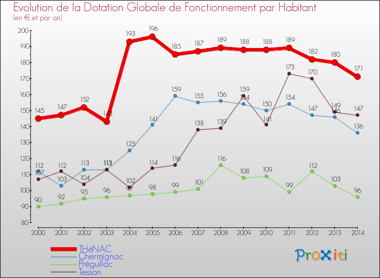 Evolution et montant de la dotation globale de fonctionnement par Habitant pour THéNAC et les communes proches de 2000 à 2014. Comparaison des dotations globales de fonctionnement par habitant pour THéNAC et les communes voisines de 2000 à 2014.