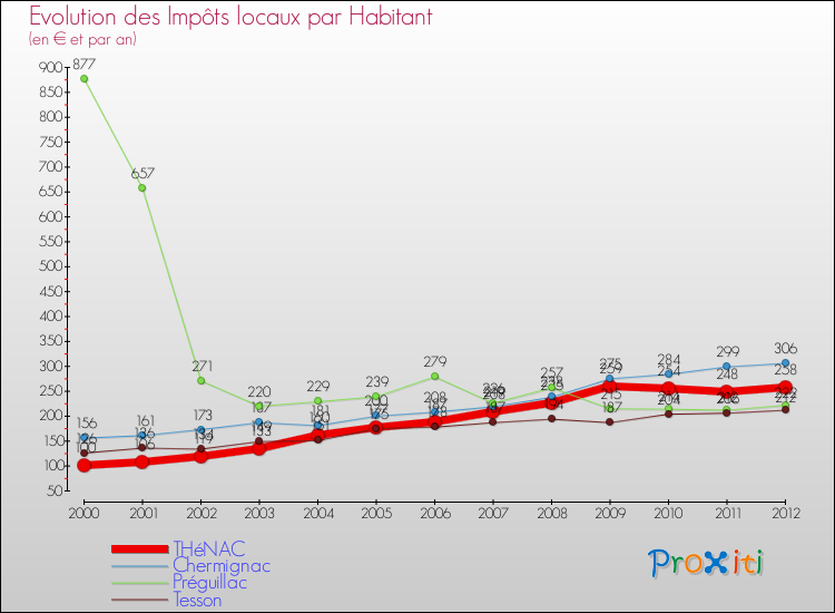 Evolution et montant des impôts locaux par Habitant pour THéNAC et les communes proches Comparaison des impôts locaux par habitant pour THéNAC et les communes voisines