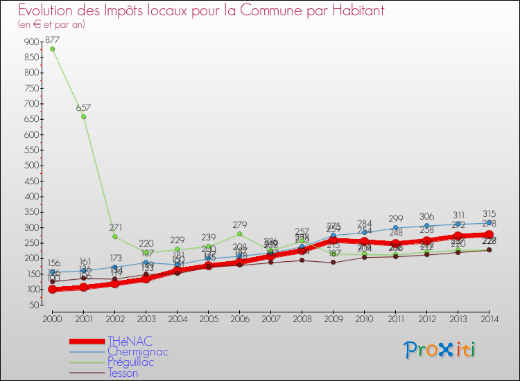 Evolution et montant des impôts locaux par Habitant pour THéNAC et les communes proches de 2000 à 2014 Comparaison des impôts locaux par habitant pour THéNAC et les communes voisines de 2000 à 2014
