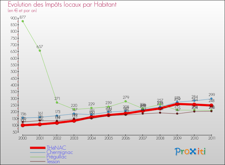 Evolution et montant des impôts locaux par Habitant pour THéNAC et les communes proches Comparaison des impôts locaux par habitant pour THéNAC et les communes voisines