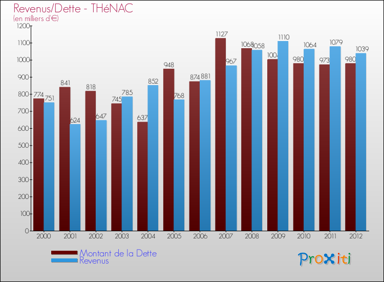 Evolution comparée de la dette et des revenus pour la commune de THéNAC de 2000 à 2012 Comparaison de la dette et des revenus pour THéNAC de 2000 à 2012