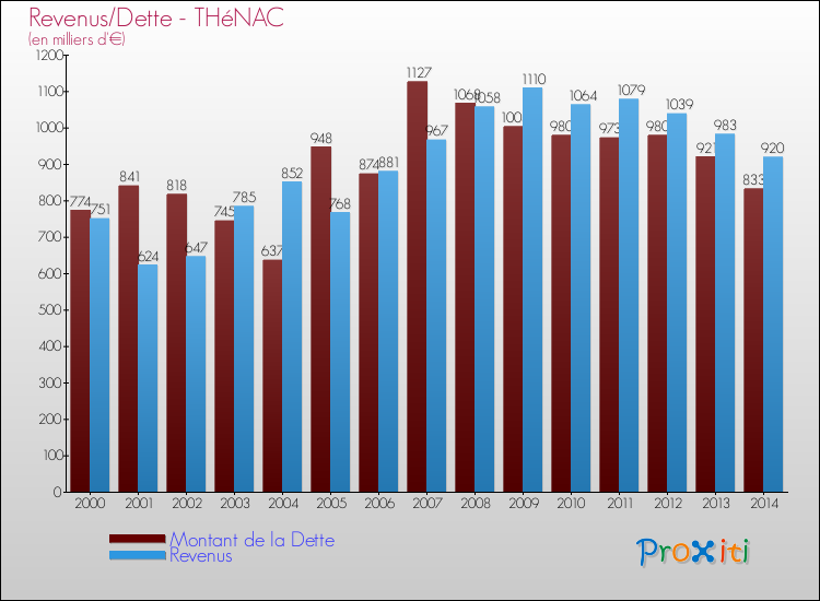 Evolution comparée de la dette et des revenus pour la commune de THéNAC de 2000 à 2014 Comparaison de la dette et des revenus pour THéNAC de 2000 à 2014