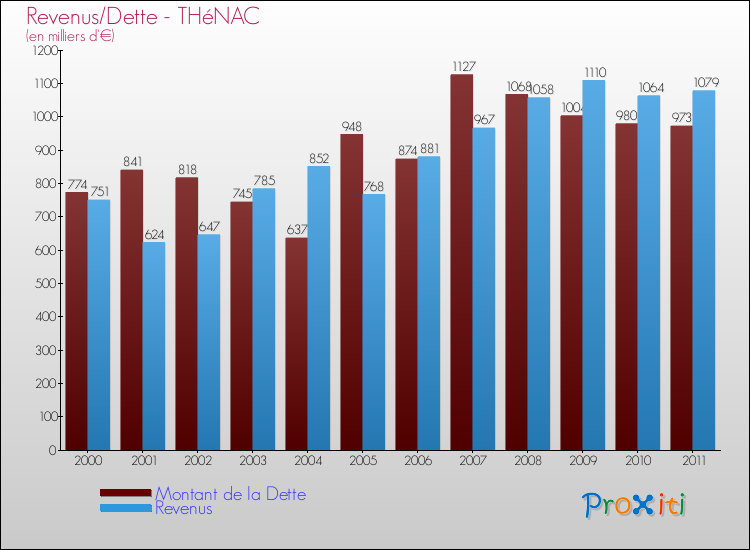 Evolution comparée de la dette et des revenus pour la commune de THéNAC de 2000 à 2011 Comparaison de la dette et des revenus pour THéNAC de 2000 à 2011