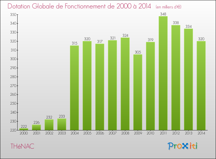 Evolution du montant de la Dotation Globale de Fonctionnement pour la commune de THéNAC de 2000 à 2014 Evolution du montant de la Dotation Globale de Fonctionnement pour THéNAC de 2000 à 2014