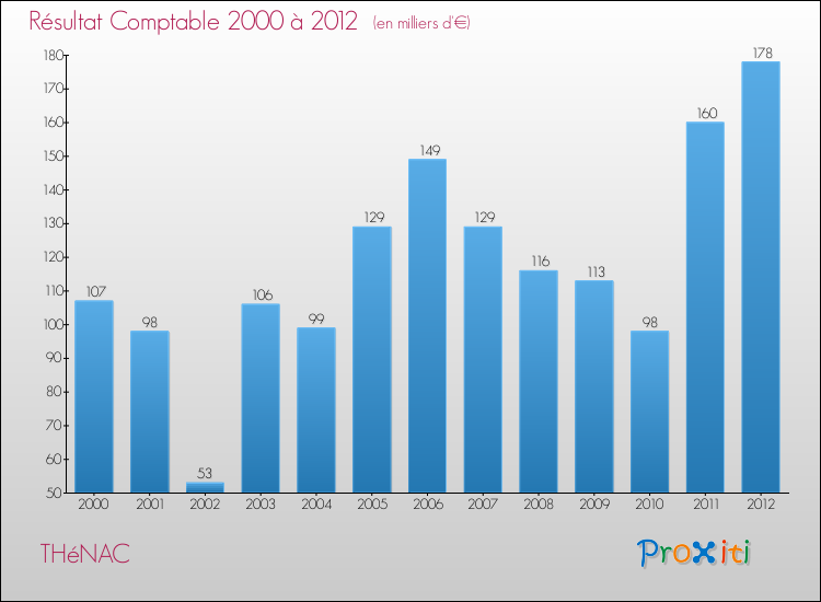 Evolution du résultat comptable pour la commune de THéNAC de 2000 à 2012 Evolution du résultat comptable pour THéNAC de 2000 à 2012