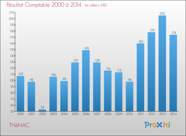 Evolution du résultat comptable pour la commune de THéNAC de 2000 à 2014 Evolution du résultat comptable pour THéNAC de 2000 à 2014