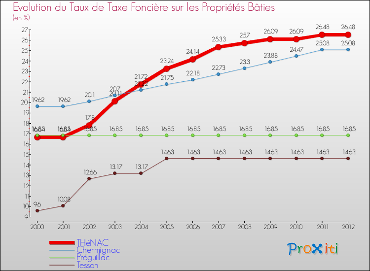 Evolution du taux de la taxe foncière sur le bati pour THéNAC et les communes proches de 2000 à 2012 Comparaison des taux de taxe foncière sur le bati pour THéNAC et les communes voisines de 2000 à 2012