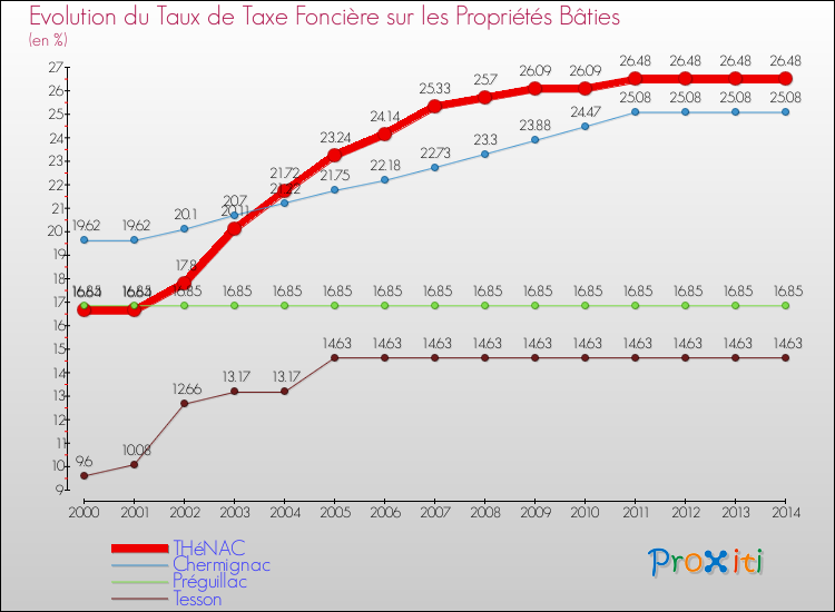 Evolution du taux de la taxe foncière sur le bati pour THéNAC et les communes proches de 2000 à 2014 Comparaison des taux de taxe foncière sur le bati pour THéNAC et les communes voisines de 2000 à 2014