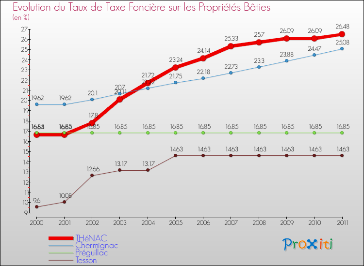 Evolution du taux de la taxe foncière sur le bati pour THéNAC et les communes proches Comparaison des taux de taxe foncière sur le bati pour THéNAC et les communes voisines