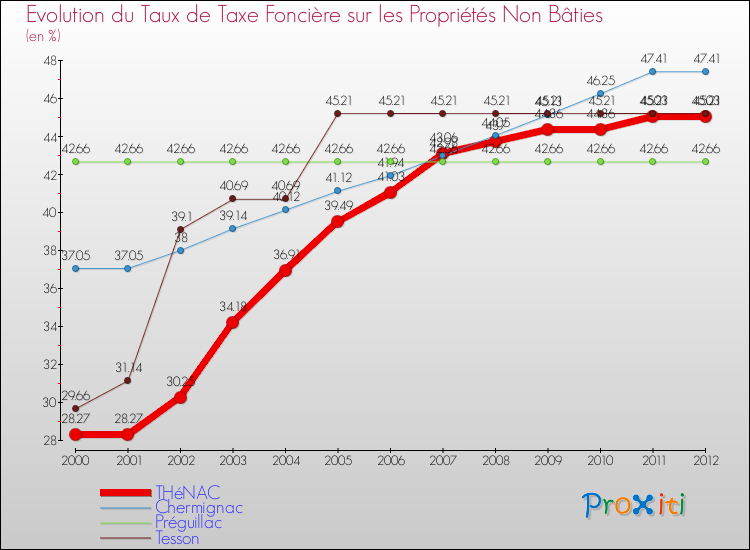Evolution du taux de la taxe foncière sur les immeubles et terrains non batis pour THéNAC et les communes proches de 2000 à 2012 Comparaison des taux de la taxe foncière sur les immeubles et terrains non batis pour THéNAC et les communes voisines de 2000 à 2012