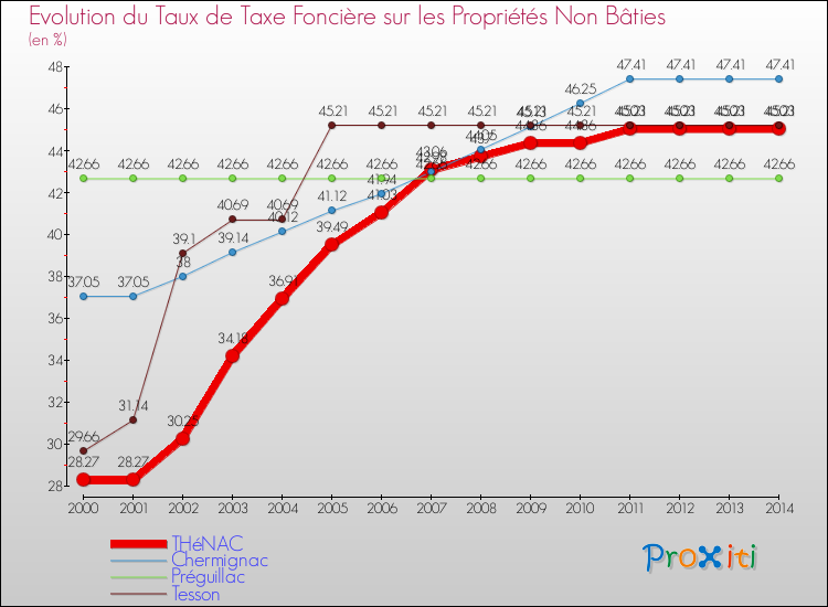Evolution du taux de la taxe foncière sur les immeubles et terrains non batis pour THéNAC et les communes proches de 2000 à 2014 Comparaison des taux de la taxe foncière sur les immeubles et terrains non batis pour THéNAC et les communes voisines de 2000 à 2014