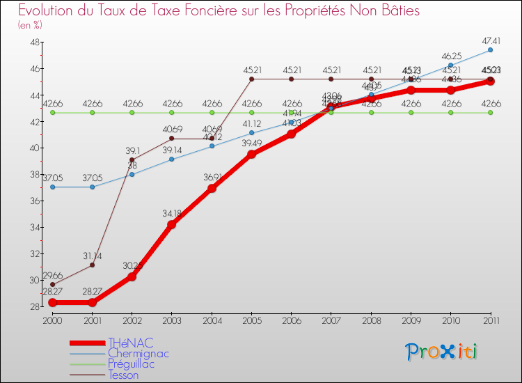 Evolution du taux de la taxe foncière sur les immeubles et terrains non batis pour THéNAC et les communes proches Comparaison des taux de la taxe foncière sur les immeubles et terrains non batis pour THéNAC et les communes voisines