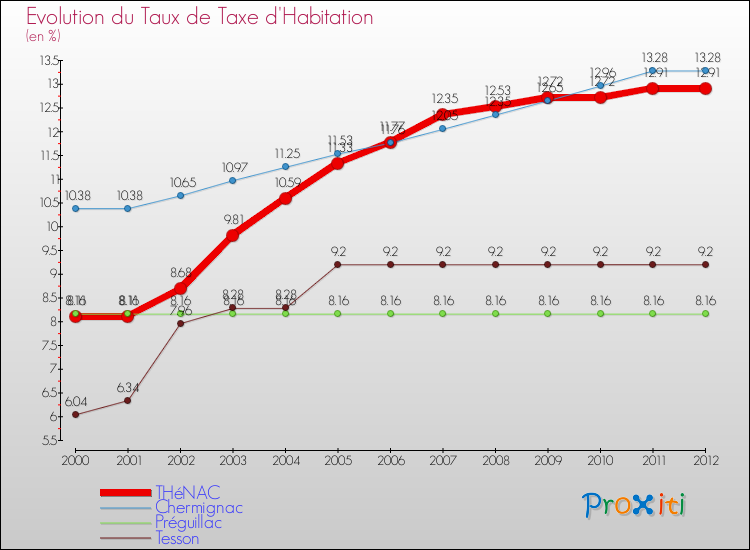 Evolution du taux de la taxe d'habitation pour THéNAC et les communes proches Comparaison des taux de la taxe d'habitation pour THéNAC et les communes voisines