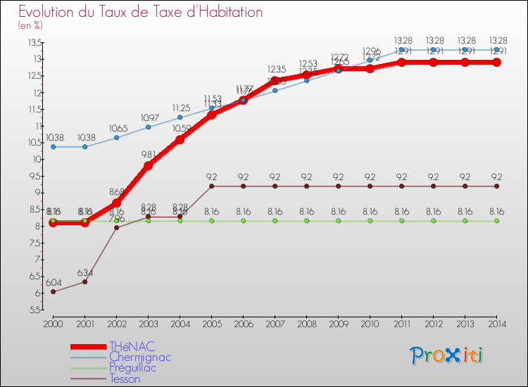 Evolution du taux de la taxe d'habitation pour THéNAC et les communes proches de 2000 à 2014 Comparaison des taux de la taxe d'habitation pour THéNAC et les communes voisines de 2000 à 2014