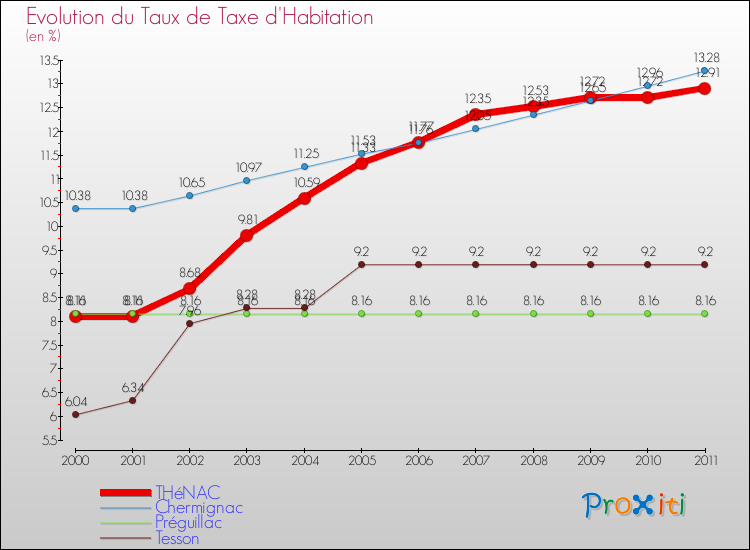 Evolution du taux de la taxe d'habitation pour THéNAC et les communes proches Comparaison des taux de la taxe d'habitation pour THéNAC et les communes voisines
