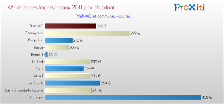 Montant des impôts locaux par Habitant pour THéNAC et les communes proches Comparaison des impôts locaux par habitant pour THéNAC et les communes voisines