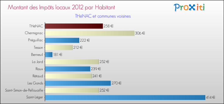 Montant des impôts locaux par Habitant pour THéNAC et les communes proches Comparaison des impôts locaux par habitant pour THéNAC et les communes voisines