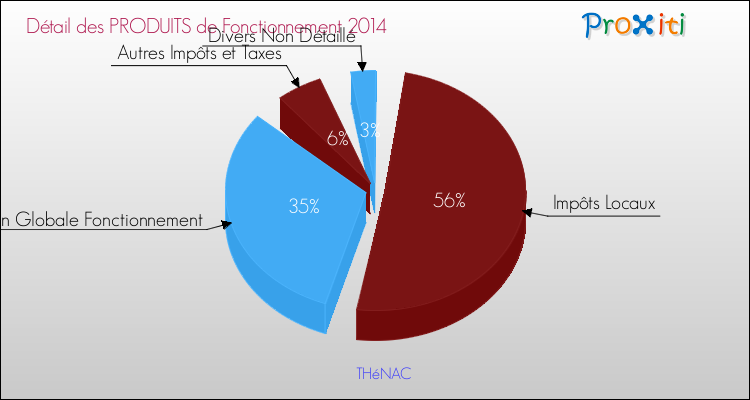 Décomposition du Budget de Fonctionnement 2014 de la commune de THéNAC Budget de Fonctionnement 2014 pour la commune de THéNAC