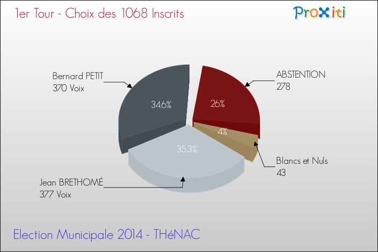 Résultats par rapport aux inscrits au 1er Tour des Elections Municipales 2014 de la commune de THéNAC Elections Municipales 2014 - Résultats par rapport aux inscrits au 1er Tour pour la commune de THéNAC