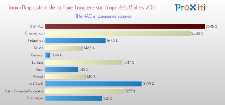 Taux d'imposition de la taxe foncière sur le bati 2011 pour THéNAC et les communes proches Comparaison des taux d'imposition de la taxe foncière sur le bati 2011 pour THéNAC et les communes voisines
