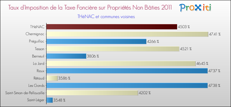 Taux d'imposition de la taxe foncière sur les immeubles et terrains non batis 2011 pour THéNAC et les communes proches Comparaison des taux d'imposition de la taxe foncière sur les immeubles et terrains non batis 2011 pour THéNAC et les communes voisines