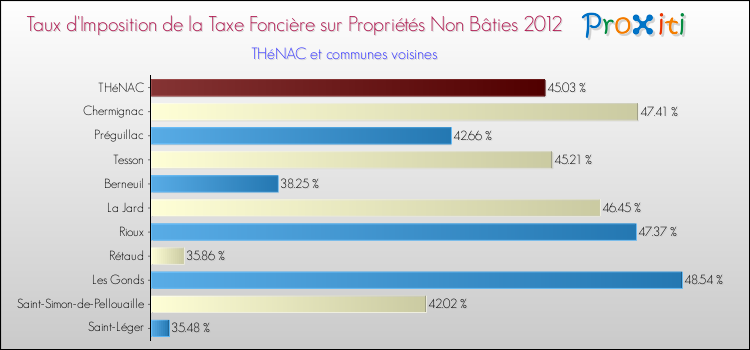 Taux d'imposition de la taxe foncière sur les immeubles et terrains non batis 2012 pour THéNAC et les communes proches Comparaison des taux d'imposition de la taxe foncière sur les immeubles et terrains non batis 2012 pour THéNAC et les communes voisines