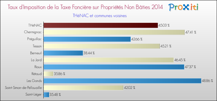 Taux d'imposition de la taxe foncière sur les immeubles et terrains non batis 2014 pour THéNAC et les communes proches Comparaison des taux d'imposition de la taxe foncière sur les immeubles et terrains non batis 2014 pour THéNAC et les communes voisines