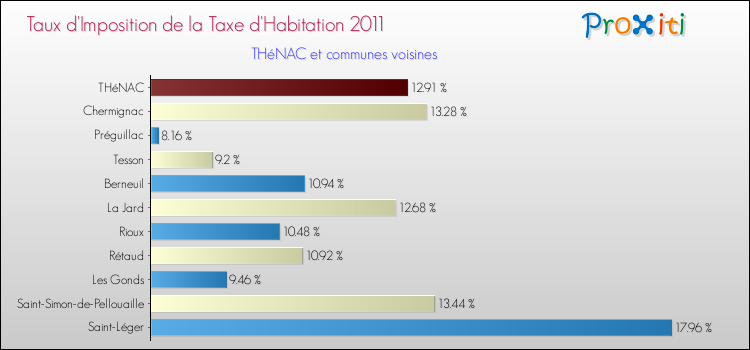 Taux d'imposition de la taxe d'habitation 2011 pour THéNAC et les communes proches Comparaison des taux d'imposition de la taxe d'habitation 2011 pour THéNAC et les communes voisines