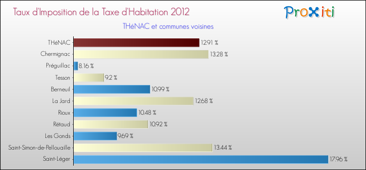 Taux d'imposition de la taxe d'habitation 2012 pour THéNAC et les communes proches Comparaison des taux d'imposition de la taxe d'habitation 2012 pour THéNAC et les communes voisines