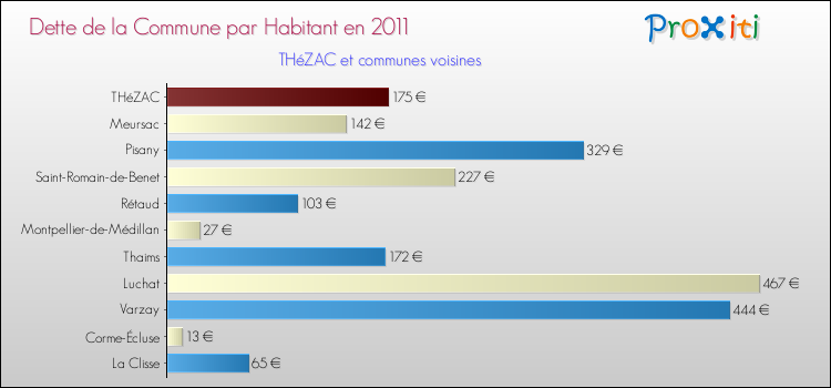 Dette par habitant de la commune en 2011 pour THéZAC et les communes proches Comparaison de la dette par habitant de la commune en 2011 pour THéZAC et les communes voisines