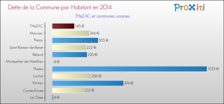 Dette par habitant de la commune en 2014 pour THéZAC et les communes proches Comparaison de la dette par habitant de la commune en 2014 pour THéZAC et les communes voisines
