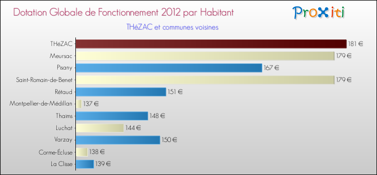Montant des dotations globales de fonctionnement DGF par Habitant pour THéZAC et les communes proches Comparaison des des dotations globales de fonctionnement DGF par habitant pour THéZAC et les communes voisines