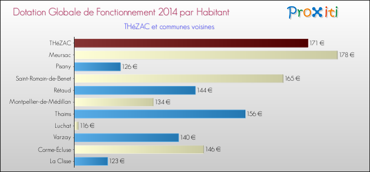 Montant des dotations globales de fonctionnement DGF par Habitant pour THéZAC et les communes proches en 2014. Comparaison des des dotations globales de fonctionnement DGF par habitant pour THéZAC et les communes voisines en 2014.