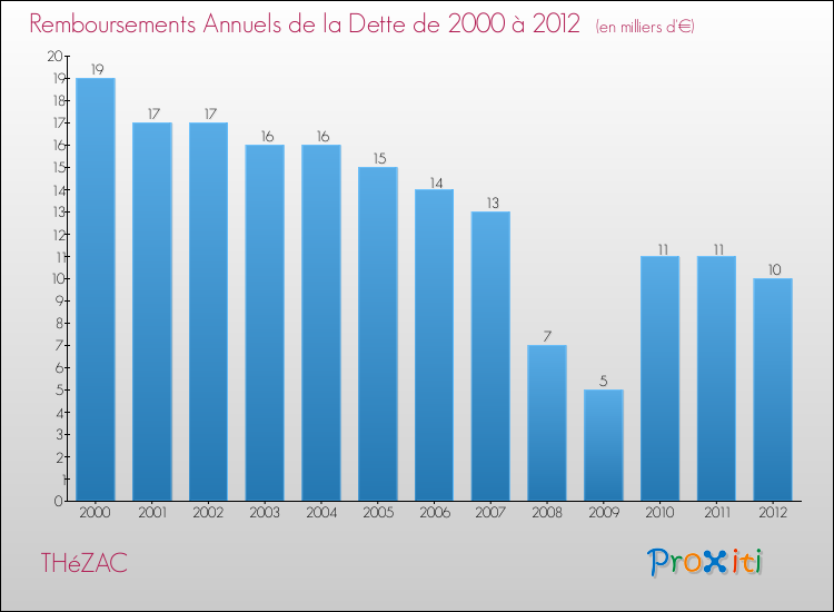 Evolution de l'annuité de la dette pour la commune de THéZAC de 2000 à 2012 Annuités de la dette pour THéZAC de 2000 à 2012